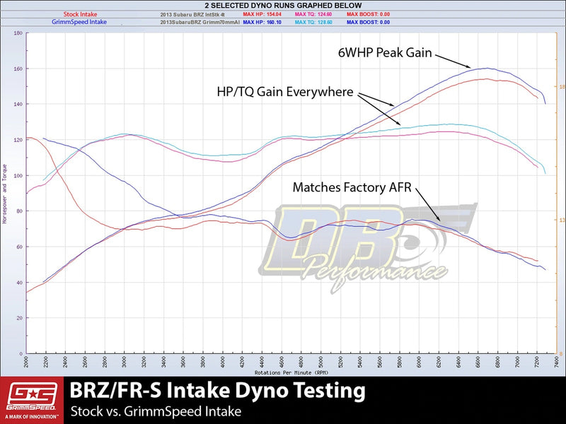 GrimmSpeed Cold Air Intake - Toyota 86 ZN6/Subaru BRZ ZC6