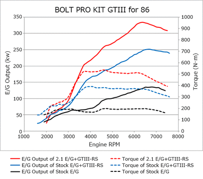 HKS V2 GTIII-RS Bolt On Turbo Kit - Toyota 86 ZN6/Subaru BRZ ZC6