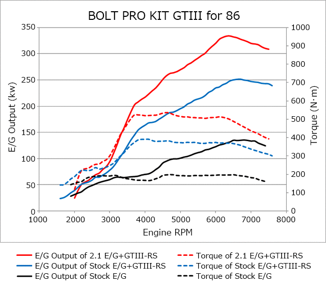 HKS V2 GTIII-RS Bolt On Turbo Kit - Toyota 86 ZN6/Subaru BRZ ZC6